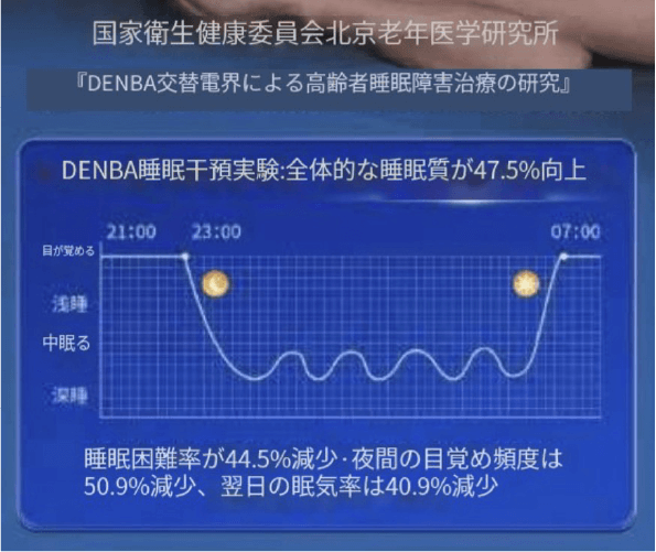 デンバヘルスは中国で睡眠障害の減少を証明