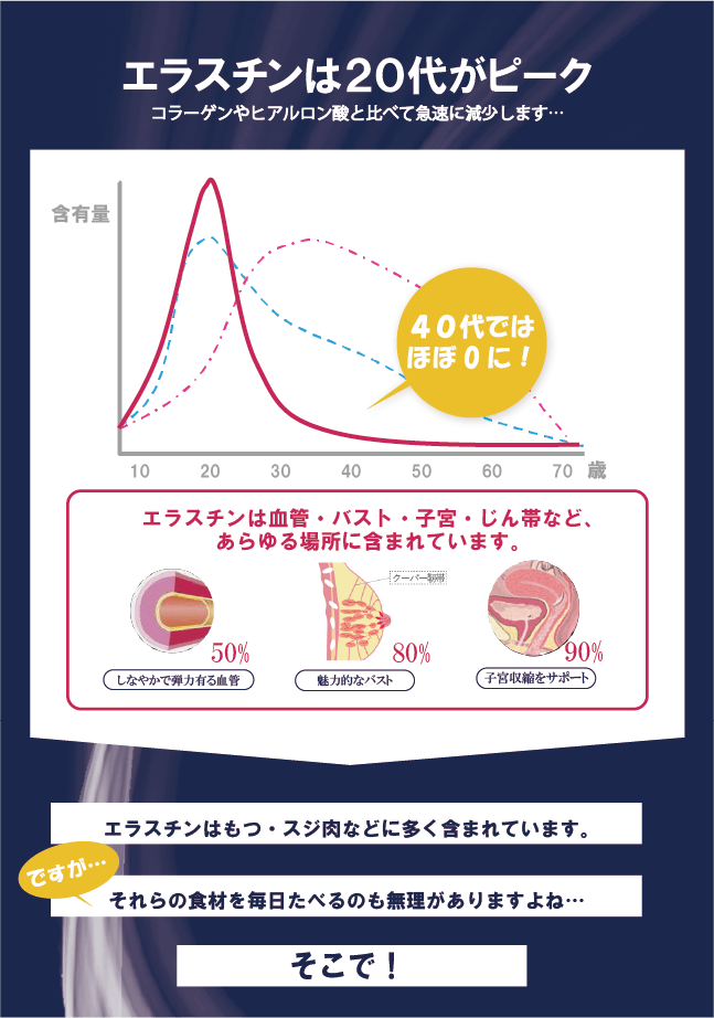 エラスチンのぴーく
