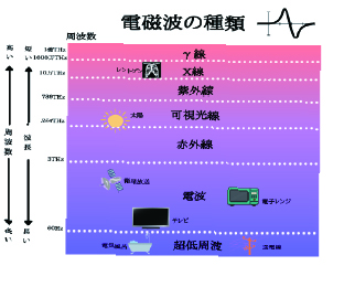 デンバヘルス周波数