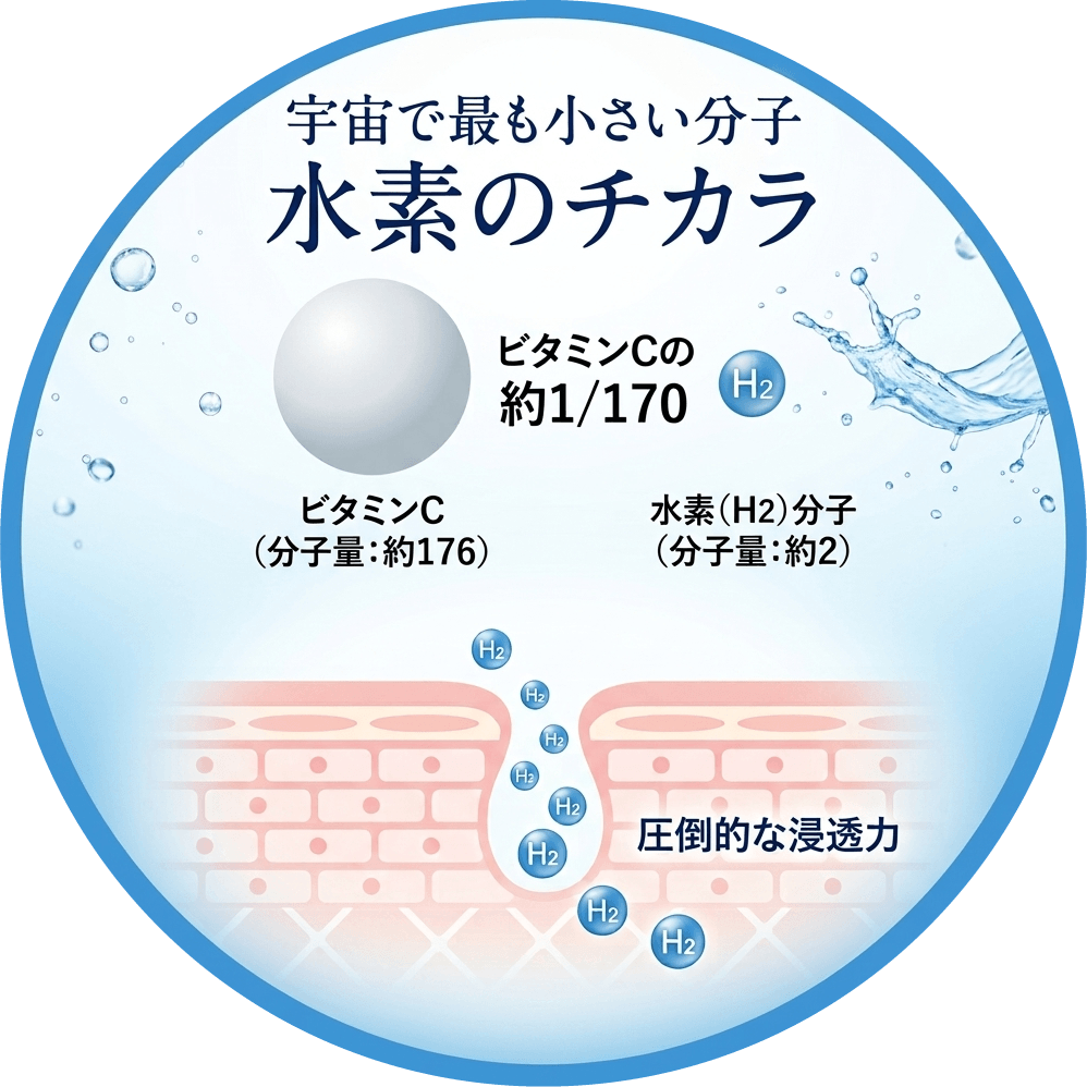 水素の優れた浸透力と潤いメカニズム
