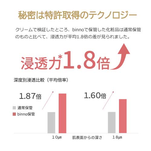 浸透力1.8倍